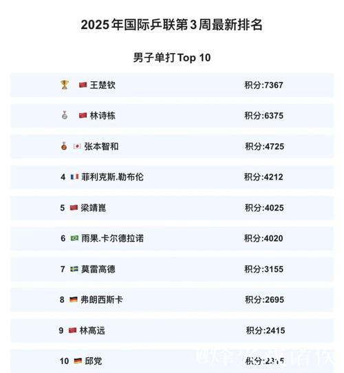 2025国际乒联新排名揭晓,国乒横扫男女单打前两名 2025国际乒联新排名揭晓,国乒横扫男女单打前两名