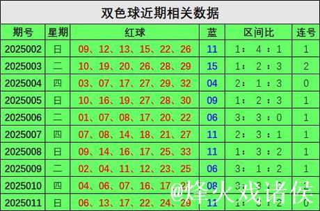 007期王林双色球预测奖号：三区定位分析